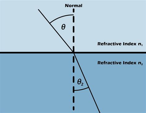 refractometer for measuring refractive indices|calculate refractive index.